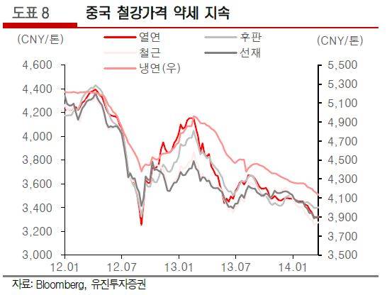 ▲ ⓒ유진투자증권