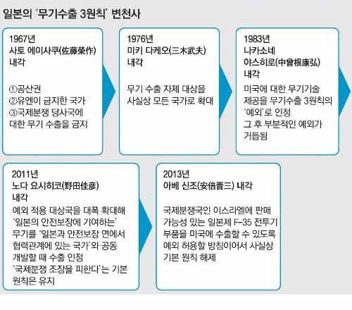 ▲ 일본 무기수출 3원칙 변천사. [사진: 채널A 방송 캡쳐]