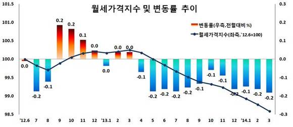 ▲ ⓒ한국감정원