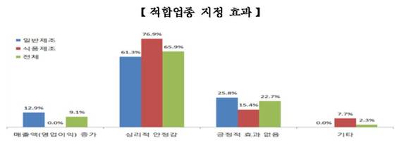 ▲ 적합업종 지정 효과 ⓒ중소기업중앙회 제공