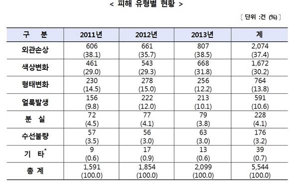 ▲ ⓒ한국소비자원