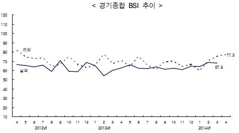 ▲ ⓒ한국건설산업연구원