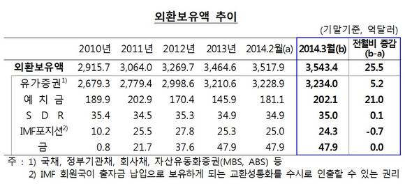 ▲ ⓒ한국은행