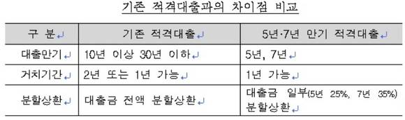 ▲ 기존 적격대출과의 차이점 비교. ⓒ 주택금융공사