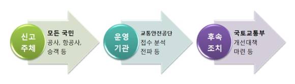 ▲ 항공보안 자율신고 흐름도 ⓒ사진=국토부 제공