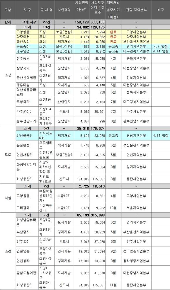 ▲ 2014년 대행개발 발주대상지구 현황.ⓒLH