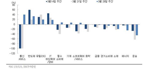 ▲ S&P500 업종별 주간 이익수정비율 변화 (12개월 예상 기준)ⓒIBK투자증권