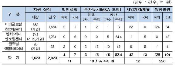 ▲ 글로벌창업지원센터, 벤처1세대 멘토링센터, 엑셀러레이터 지원 성과 종합.