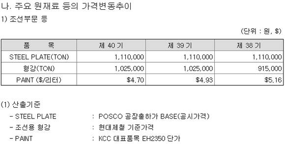 ▲ 현대중공업의 올해 사업보고서 내 원재료 가격변동추이ⓒ금감원 전자공시