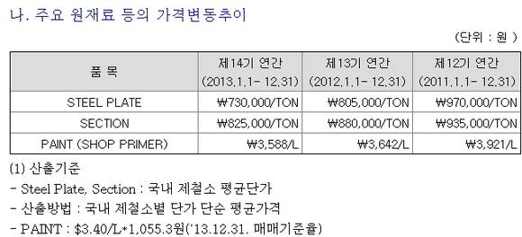 ▲ 대우조선해양의 올해 사업보고서 내 원재료 가격변동추이ⓒ금감원 전자공시