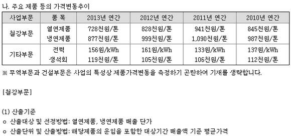 ▲ 포스코의 올해 사업보고서 내 원재료 가격변동추이ⓒ금감원 전자공시