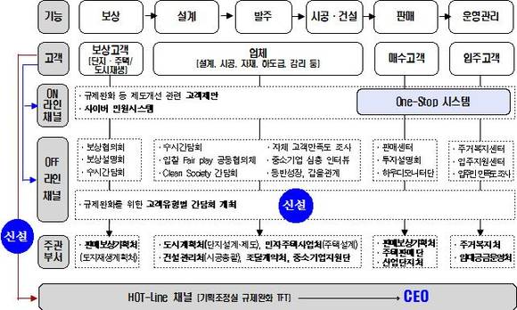 ▲ 고객 접점 분석을 통한 LH 규제완화 체계도.ⓒLH