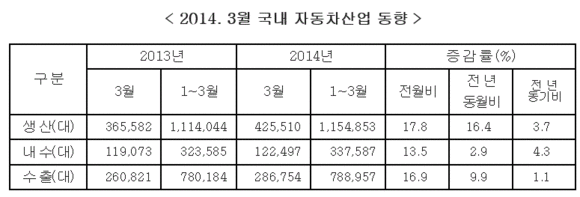 ▲ ⓒ<자료제공: 한국자동차산업협회>