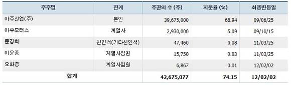 ▲ 아주캐피탈 주주상세ⓒ키움증권HTS