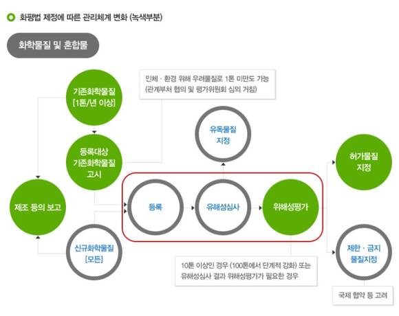 ▲ 화평법 제정에 따른 관리체계 변화 @화평법도움센터