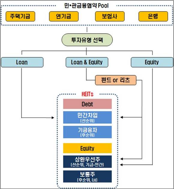 ▲ 공공임대리츠 투자협약 구조.ⓒ국토교통부