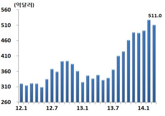 ▲ 월별 거주자 외화예금 현황 ⓒ한국은행