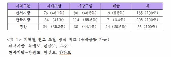 ▲ 평양 등 일부 도시를 제외한 북한 전역에서 볼 수 있는 모습. 김일성 정권 때부터 시작된 자연훼손 정책은 한 세대 뒤 북한 주민들을 지옥으로 몰아넣고 있다. [사진: 김성일 교수 제공]