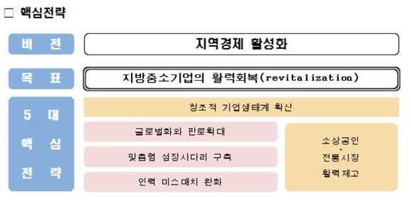 ▲ 지역경제 활성화 핵심전략 ⓒ사진=중소기업중앙회 제공