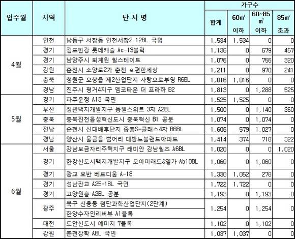 ▲ 2014년 4~6월 1000가구 이상 입주 예정 아파트 현황.ⓒ국토교통부