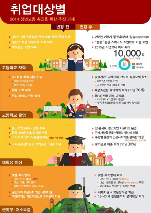 ▲ 일자리 단계별 청년고용 대책ⓒ제공=기재부