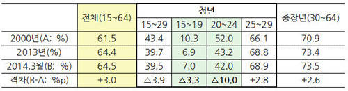 ▲ 청년고용률ⓒ제공=기재부