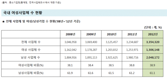 ▲ ⓒ자료제공: 한국여성경제인협회