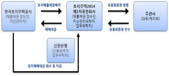 ▲ 채권화방식ⓒLH