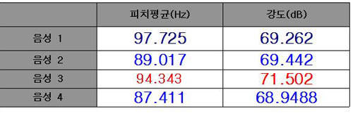 ▲ 선장 이씨의 음성수치ⓒ충북도립과학대 생체신호분석연구실