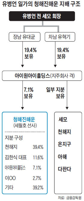 ▲ 유병언 전 세모 회장.  [도표 출처 = 조선일보DB]