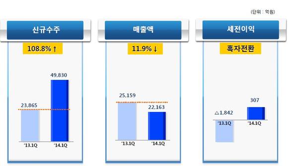 ▲ 삼성엔지니어링 2014년 1분기 수주 실적(잠정).ⓒ삼성엔지니어링