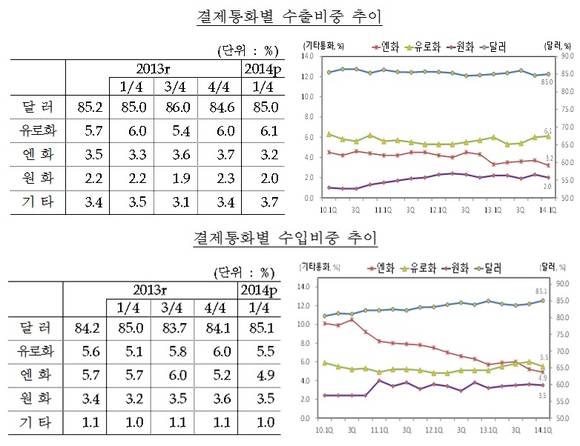 ▲ 자료 : 한국은행