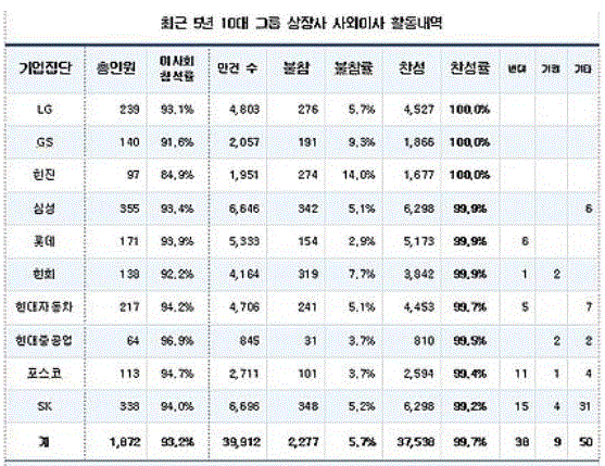 ▲ ⓒ자료제공:CEO스코어