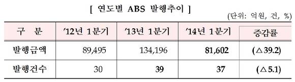 ▲ 자료 : 금융감독원