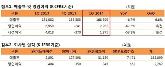 ▲ ⓒSK이노베이션 1분기 실적