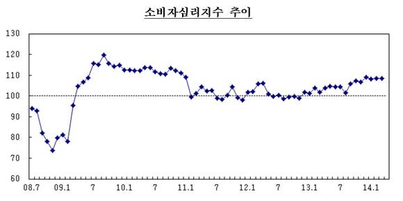 ▲ 자료 : 한국은행