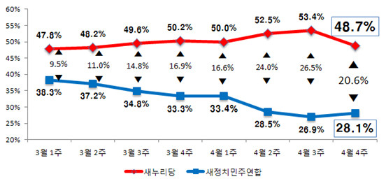▲ ⓒ 리얼미터 4월 넷째 주 여론조사 결과