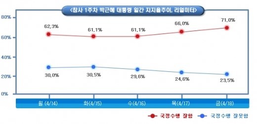 ▲ ⓒ 리얼미터 4월 넷째 주 여론조사 결과