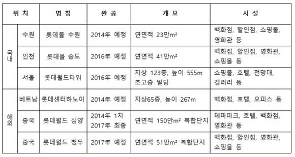 ▲ ⓒ롯데그룹 대규모 복합단지 및 쇼핑몰 현황