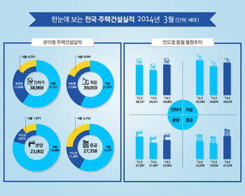 ▲ 2014년 3월 전국 주택건설실적.ⓒ국토교통부