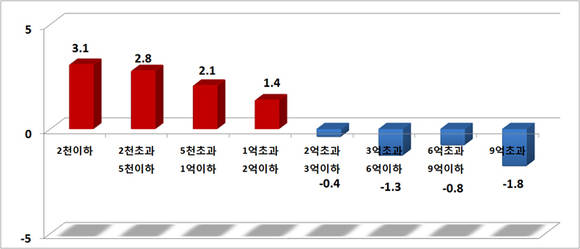 ▲ 2014년도 공동주택 공시가격 가격수준별 변동률 현황.ⓒ국토교통부