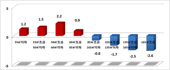 ▲ 2014년도 공동주택 공시가격 주택규모별 변동률 현황.ⓒ국토교통부