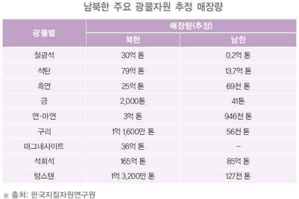 ▲ 남북한 지하자원 매장량 추정치. [사진: 통일부 블로그]