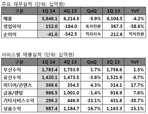 ▲ 황창규 회장 취임후 첫 실적 결과는 우울했다.ⓒ연합뉴스