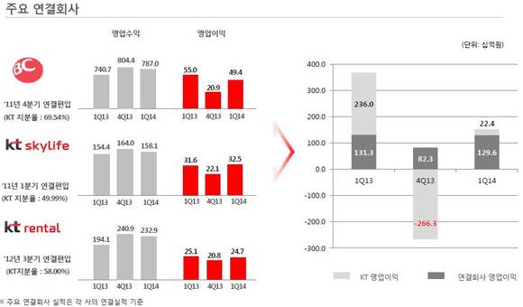 ▲ 영업이익 및 연결회사 영업이익 비교.ⓒKT