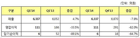 ▲ 1분기 주요 실적현황.ⓒSK브로드밴드