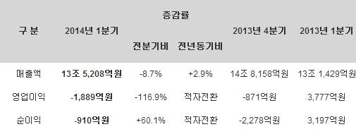 ▲ ⓒ현대중공업