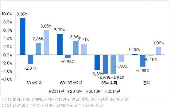 ▲ 전국 입주 1년차 아파트 분양가 대비 매매가 변동률.ⓒ부동산114