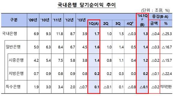 ▲ 자료 : 금융감독원