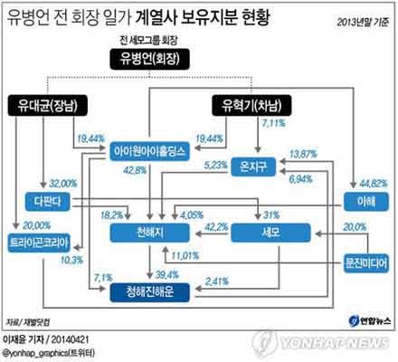 ▲ 세월호 사건으로 불거진 구원파 교주 유병언 일가의 소유기업 지배구조. ⓒ연합뉴스. 무단전재 및 재배포 금지.